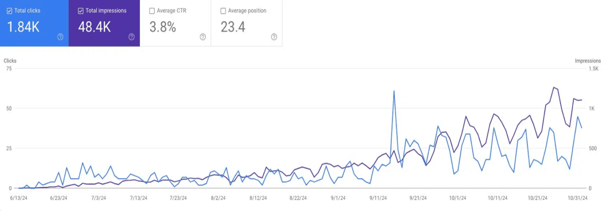 Search Console growth to 48K impressions
