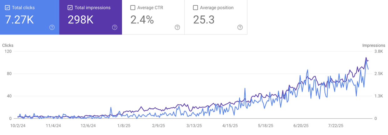 Search Console growth to 298K impressions