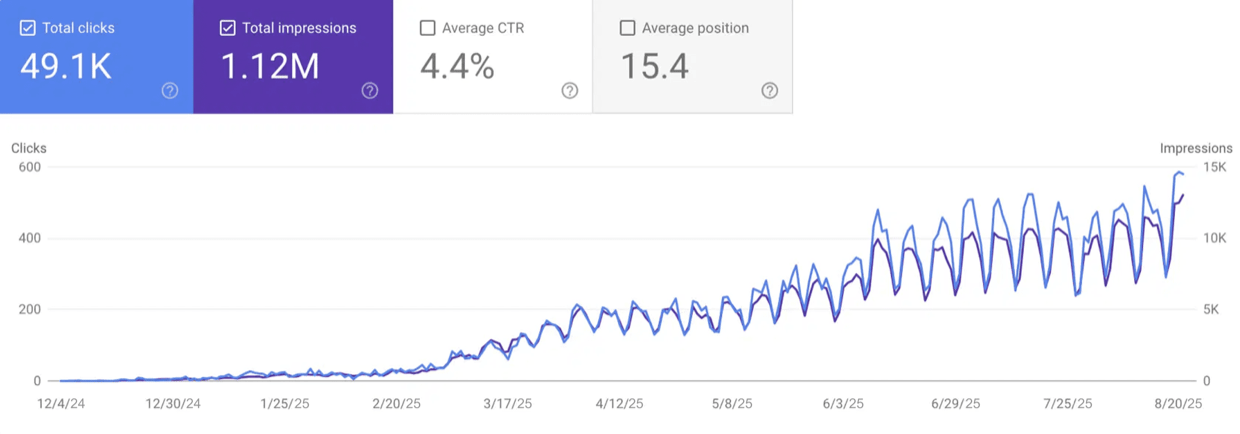Search Console growth to 1.12M impressions