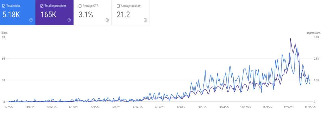 Search Console growth to 165K impressions