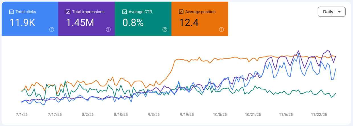 60-day results
