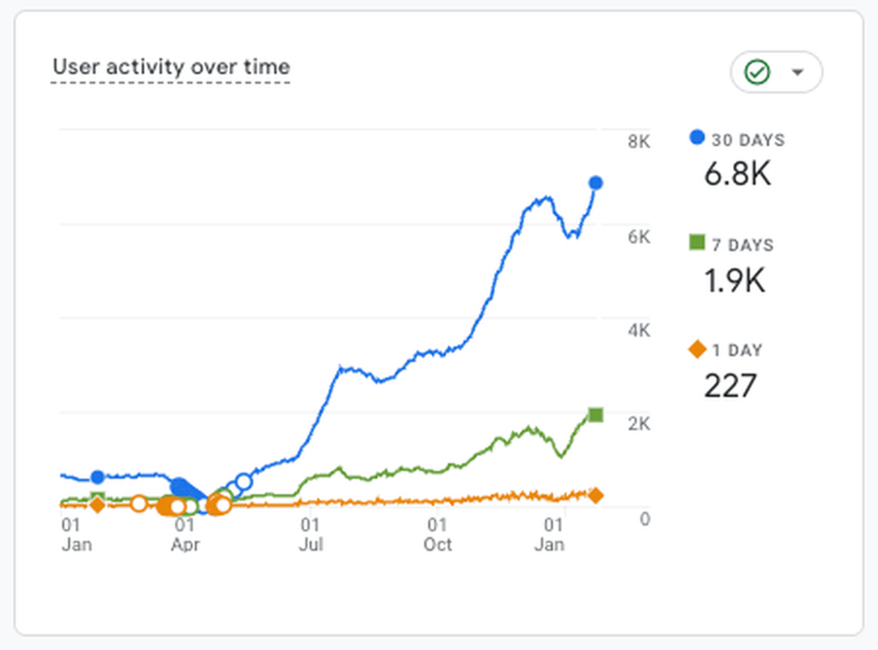 Traffic growth